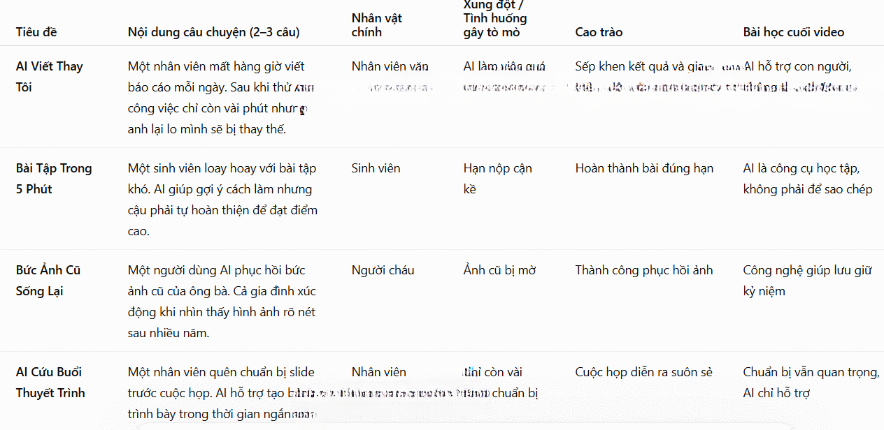 Sáng tạo chủ đề kể chuyện 
