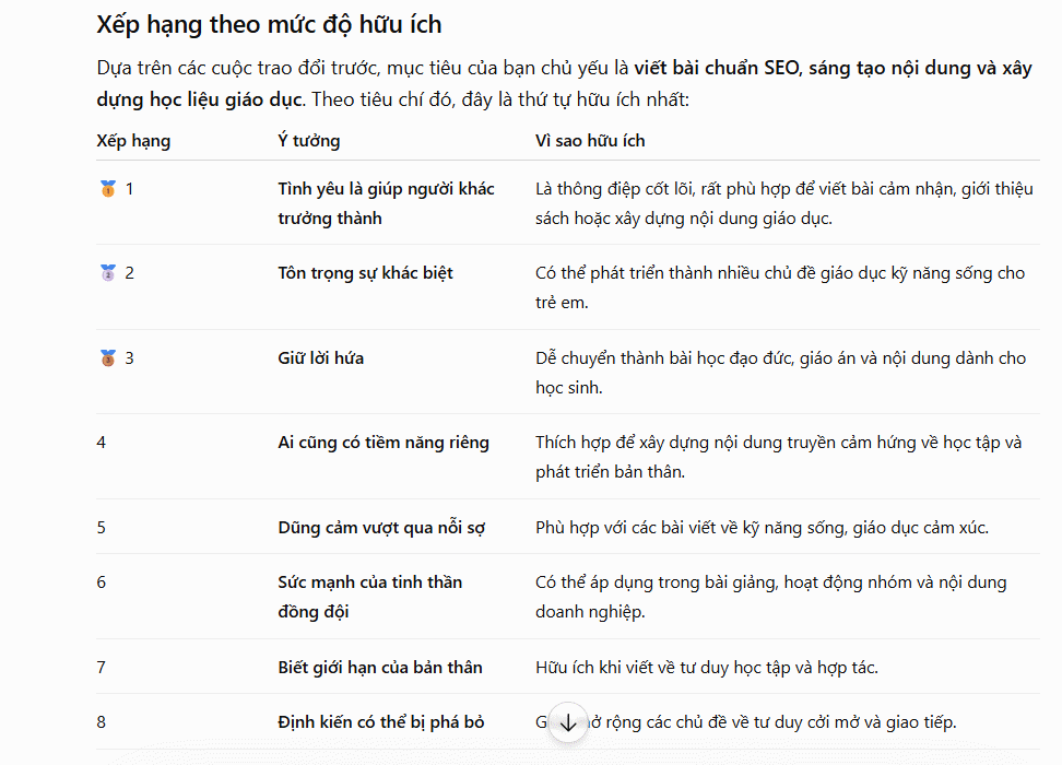 Xếp hạng mức độ hữu ích của ý tưởng 