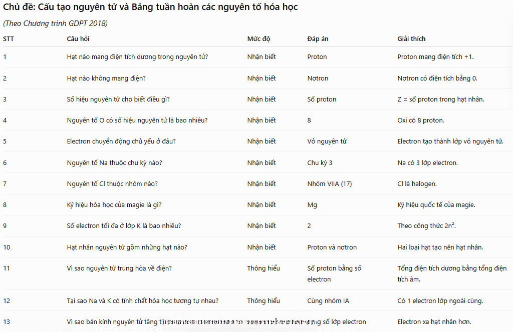ChatGPT tạo 30 câu hỏi môn Hóa