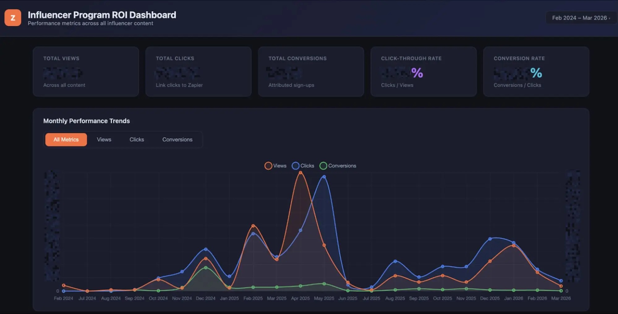 Influencer ROI dashboard 