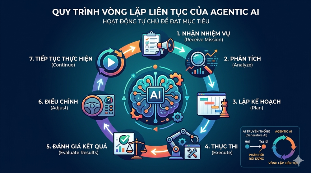 Agentic AI là gì mà được xem là bước tiến lớn nhất của trí tuệ nhân tạo sau ChatGPT? 
