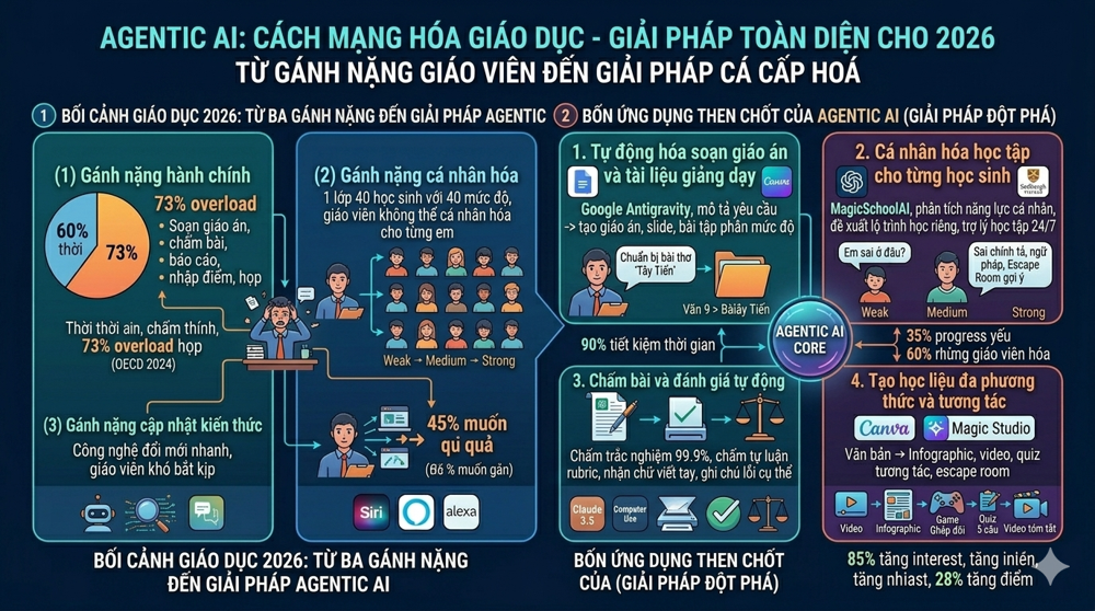 Agentic AI là gì 