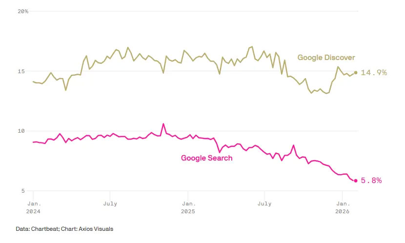 AI Overviews đang “bóp nghẹt” publisher nhỏ, traffic từ Google giảm tới 60%