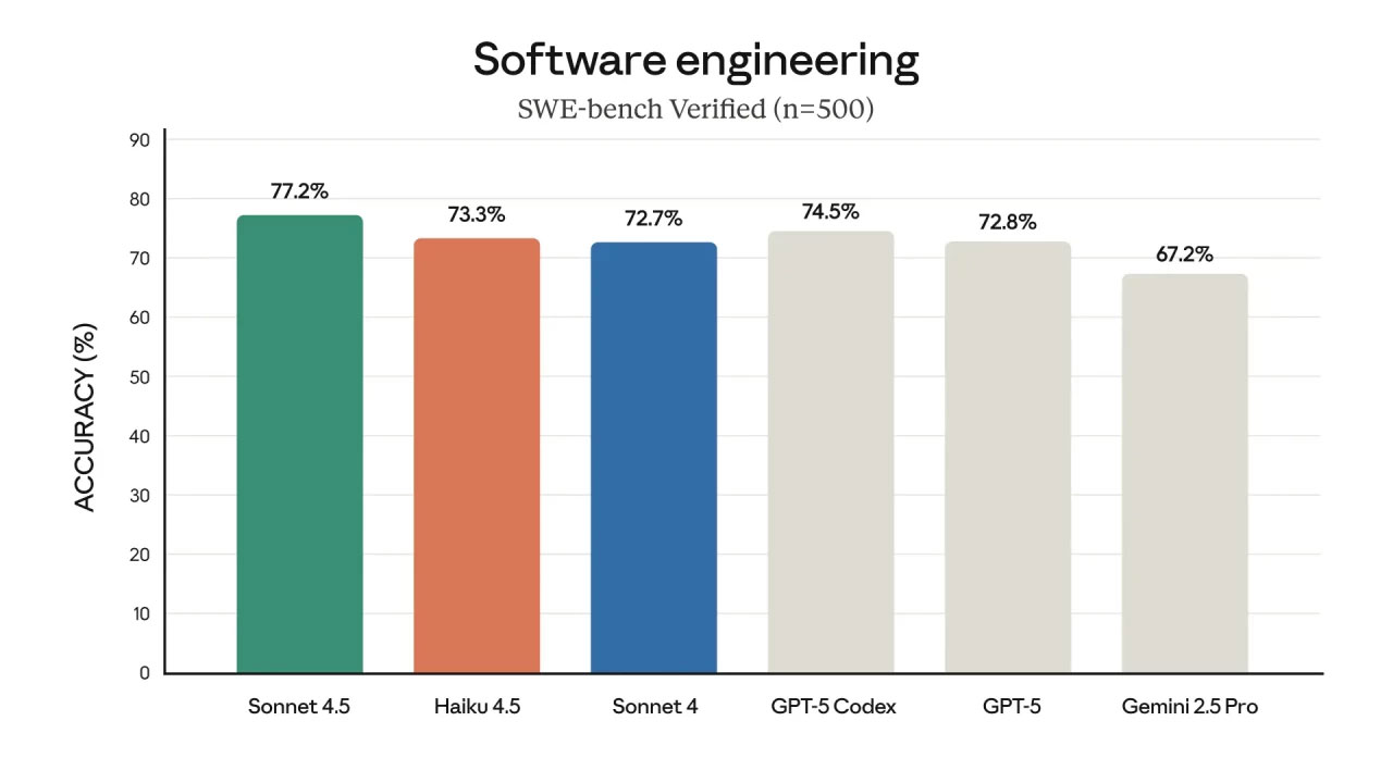 Anthropic ra mắt Claude Haiku 4.5 – mô hình AI nhanh nhất, tiết kiệm nhất và an toàn nhất từ trước đến nay