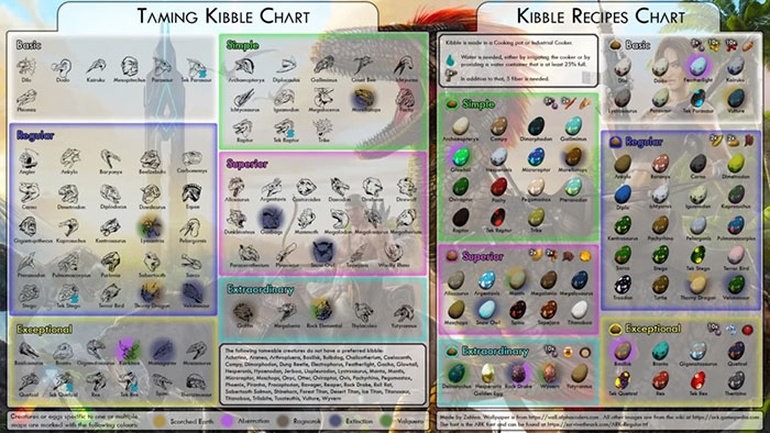Các Kibble trong ARK: Survival Evolved