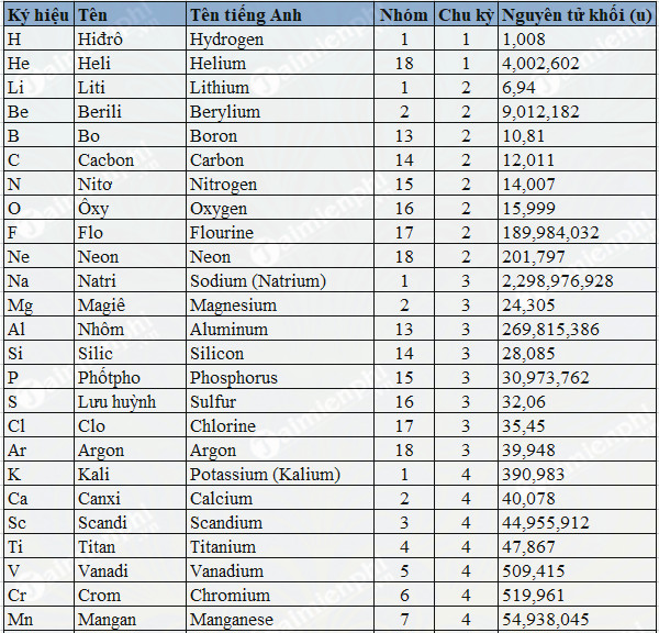 bang nguyen tu khoi hoa hoc 2