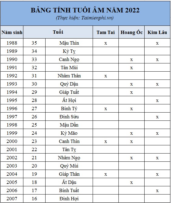bang tinh tuoi am nam 2022 xem tuoi tinh sao bang han