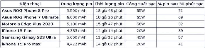 Danh sách top điện thoại pin 'trâu' nhất hiện nay dựa trên thử nghiệm của Tom’s Guide.