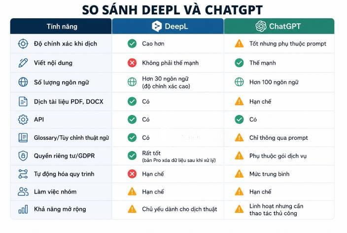 Bảng so sánh tổng quát DeepL và ChatGPT