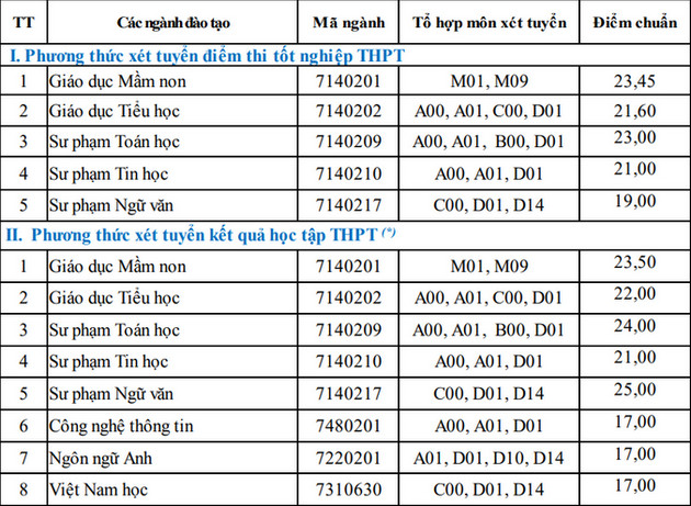 Diem chuan Dai hoc Phu Yen nam 2022
