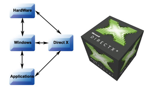 directx la gi
