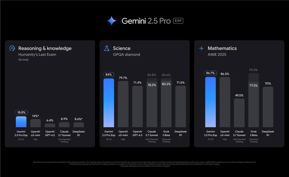 Điểm benchmark Google Gemini 2.5