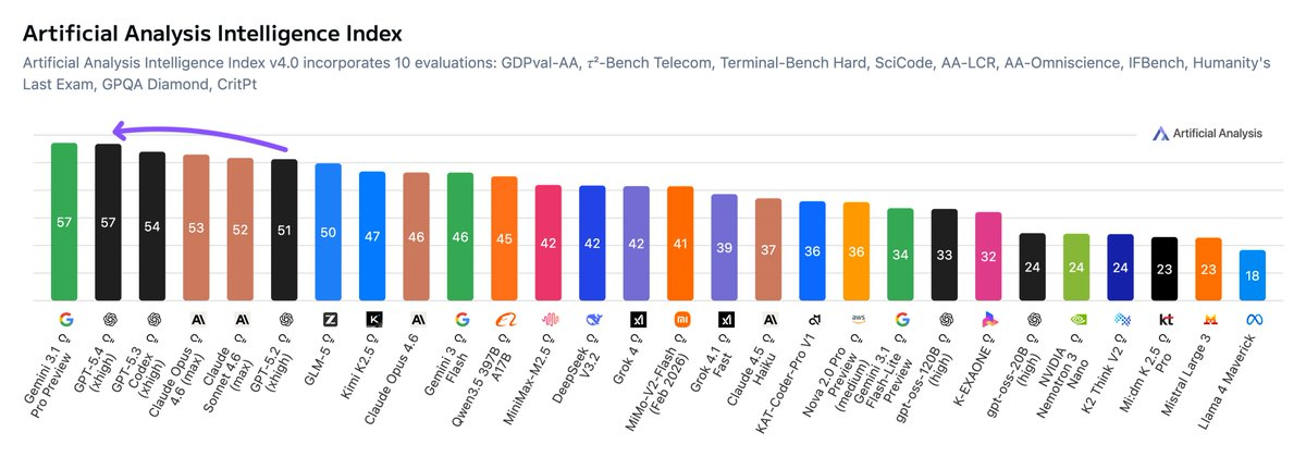 Artificial Analysis Intelligence Index (AII)