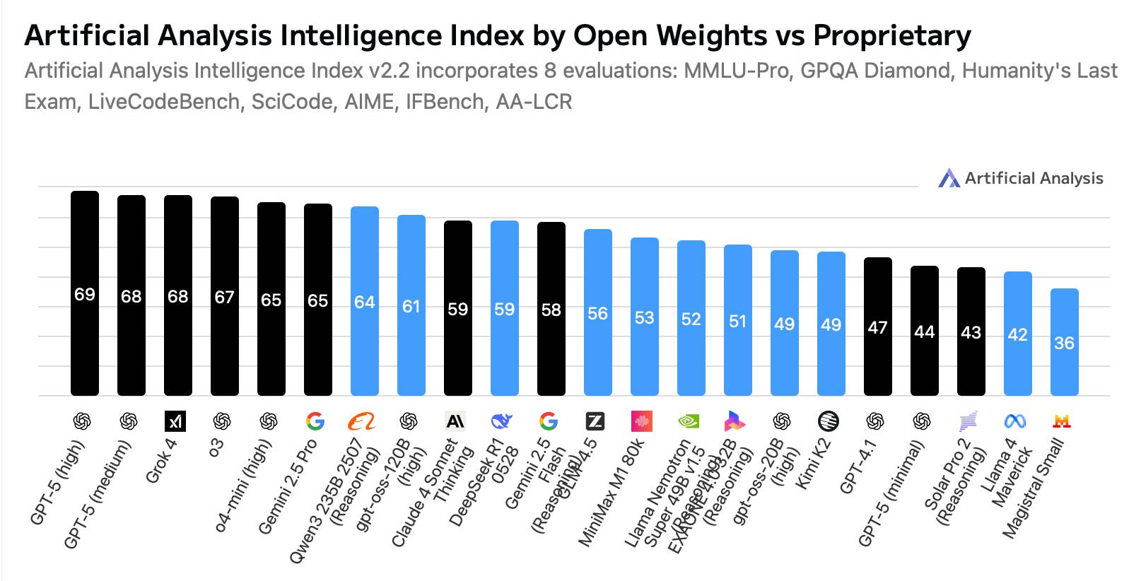 Biểu đồ cột của Artificial Analysis so sánh các mô hình mã nguồn mở và độc quyền khác nhau