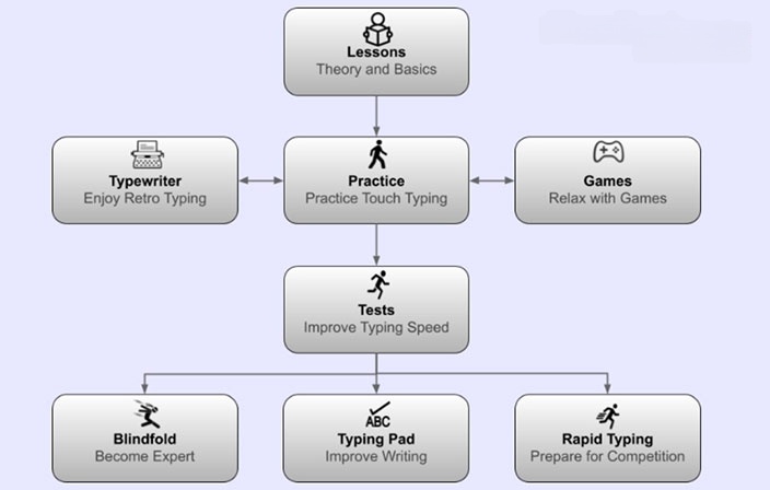  Hướng dẫn dùng Kiran’s Typing Tutor cơ bản 