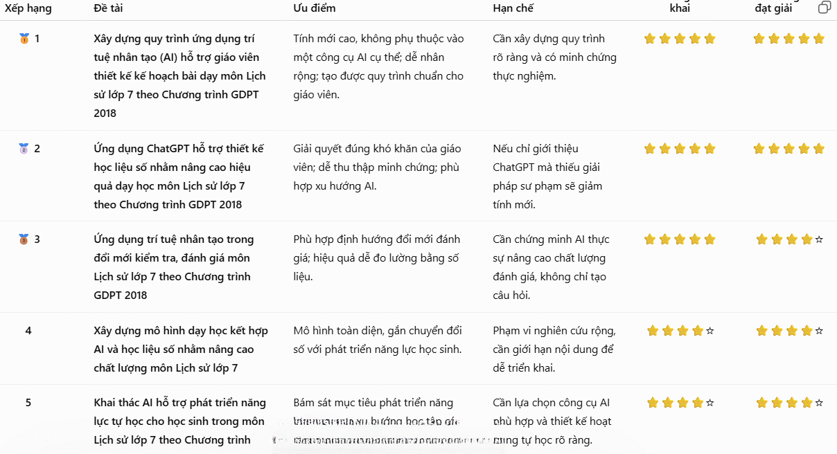 Lựa chọn đề tài phù hợp