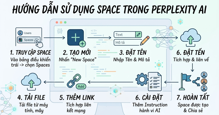  Hướng dẫn sử dụng tính năng Space trong Perplexity AI 
