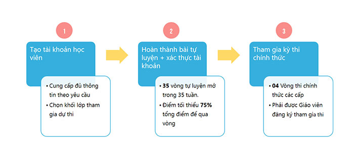 Các bước tham gia kỳ thi Olympic tiếng Anh trên Internet - IOE