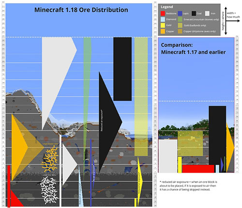 Mô hình phân bổ quặng trong Minecraft kể từ bản cập nhật Caves and Cliffs 1.18