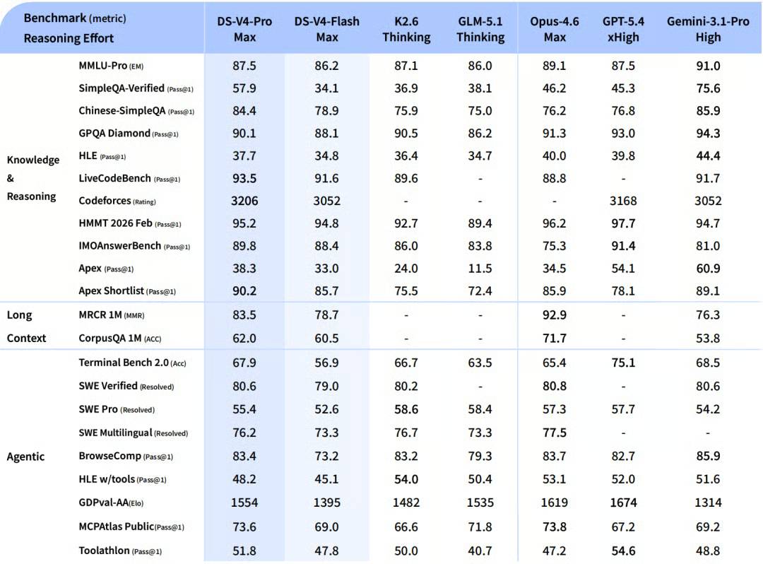 Benchmark DeepSeek V4