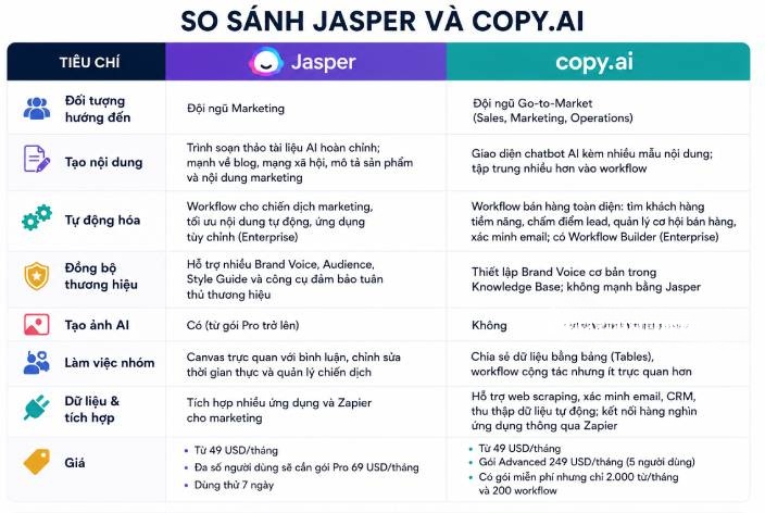 Bảng so sánh tổng quan Jasper và Copy.ai