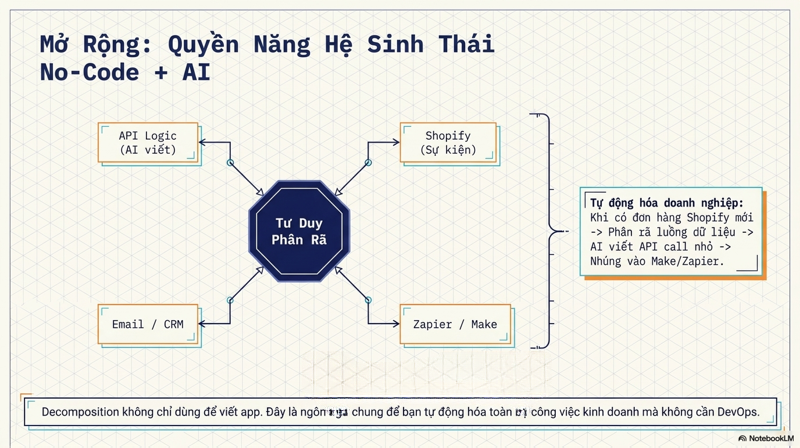 người không biết code dùng ai