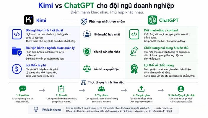 Điểm nổi bật của Kimi và ChatGPT đối với doanh nghiệp