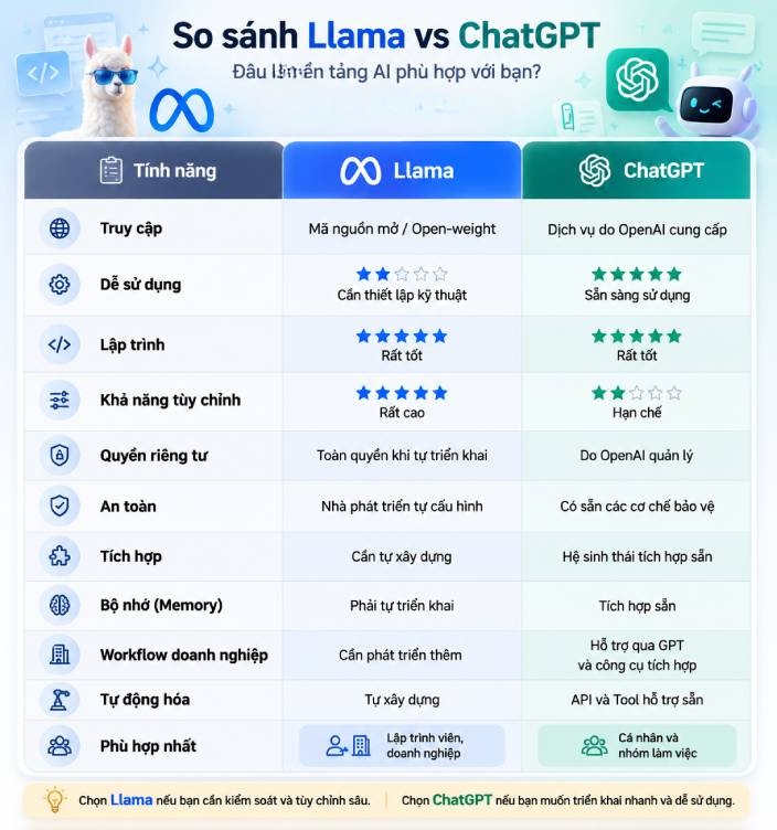 Bảng so sánh tổng quan sự khác biệt giữa Llama và ChatGPT