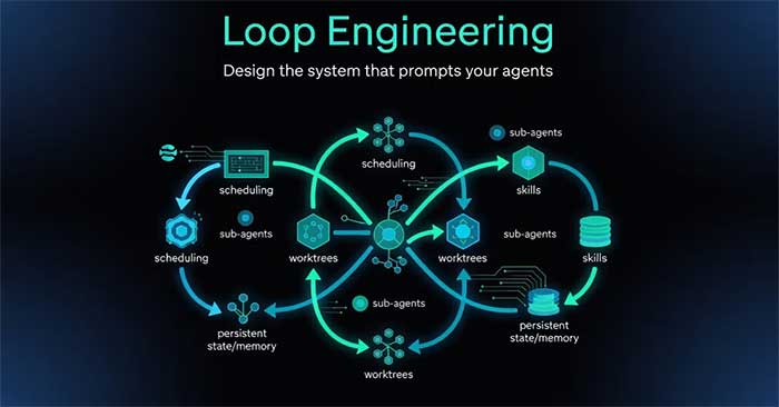  Loop Engineering là gì? Vì sao Prompt Engineering không còn đủ cho AI Coding Agent? 