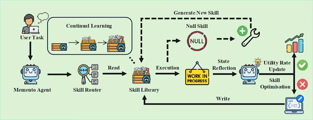 Memento-Skills là framework