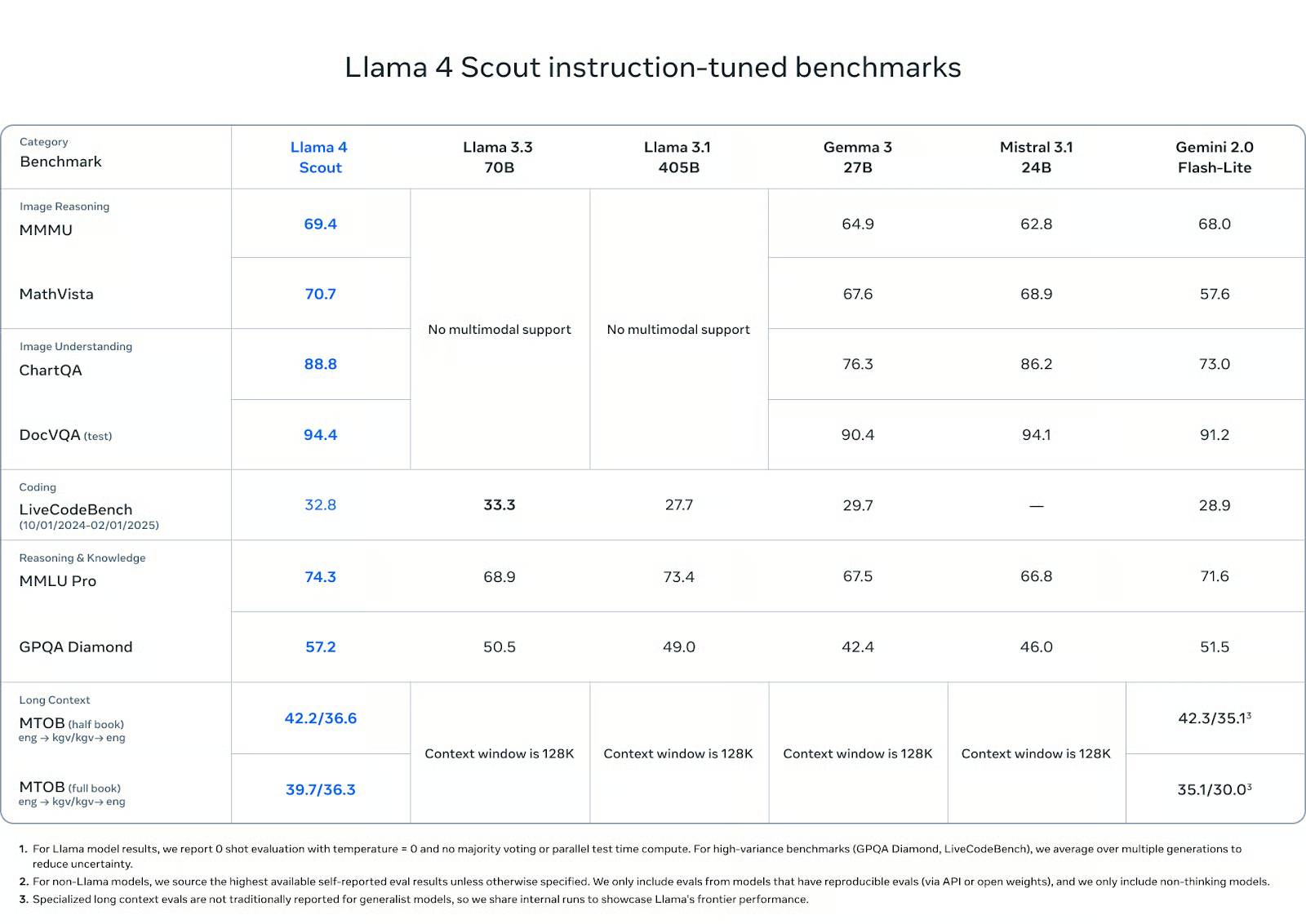 Benchmark Llama 4 Scout