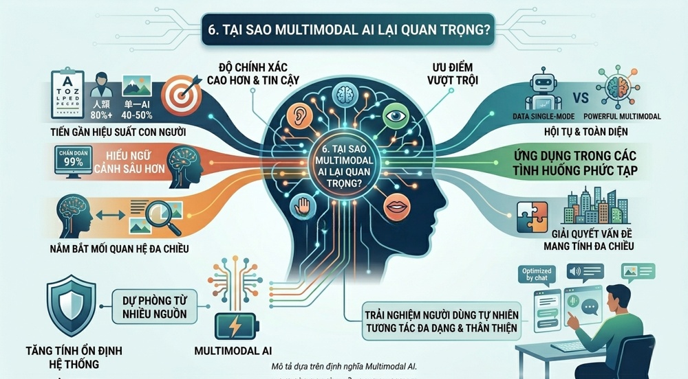 ưu điểm nhược điểm của Multimodal AI 