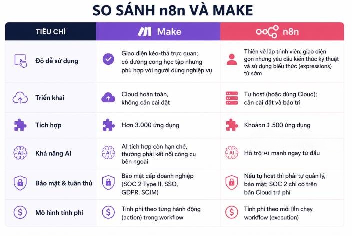 Bảng so sánh tổng quan n8n và Make