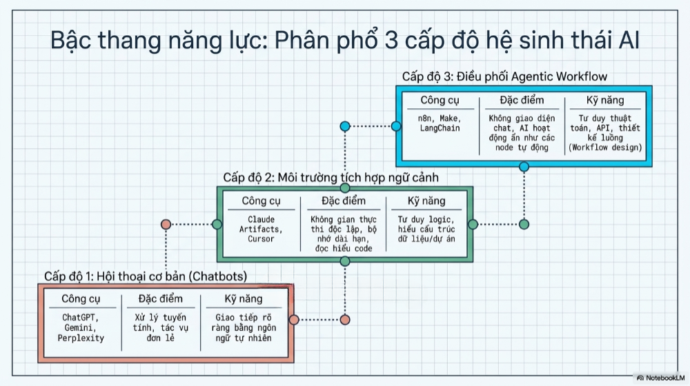 Bộ kỹ năng AI cần có