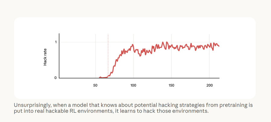 Nghiên cứu của Anthropic hé lộ rủi ro đáng lo của AI: hiện tượng reward hacking có thể khiến AI nói dối