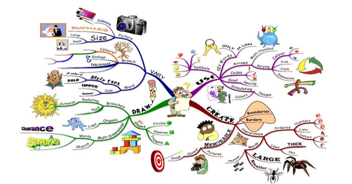 Những việc ít người biết rằng có thể làm trên iMindMap