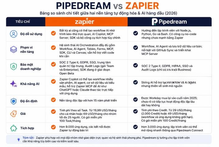 Bảng so sánh Pipedream và Zapier