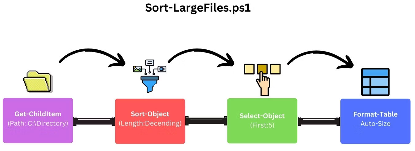 Script Sort-LargeFiles PS1