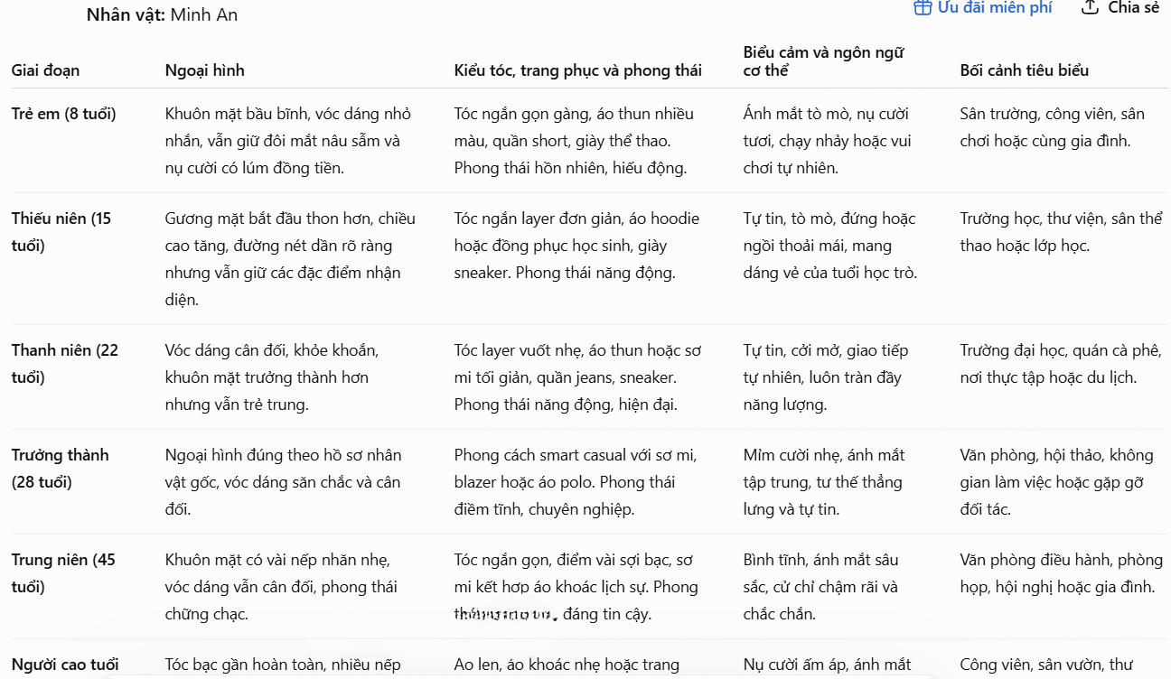 Tạo nhân vật nhiều độ tuổi