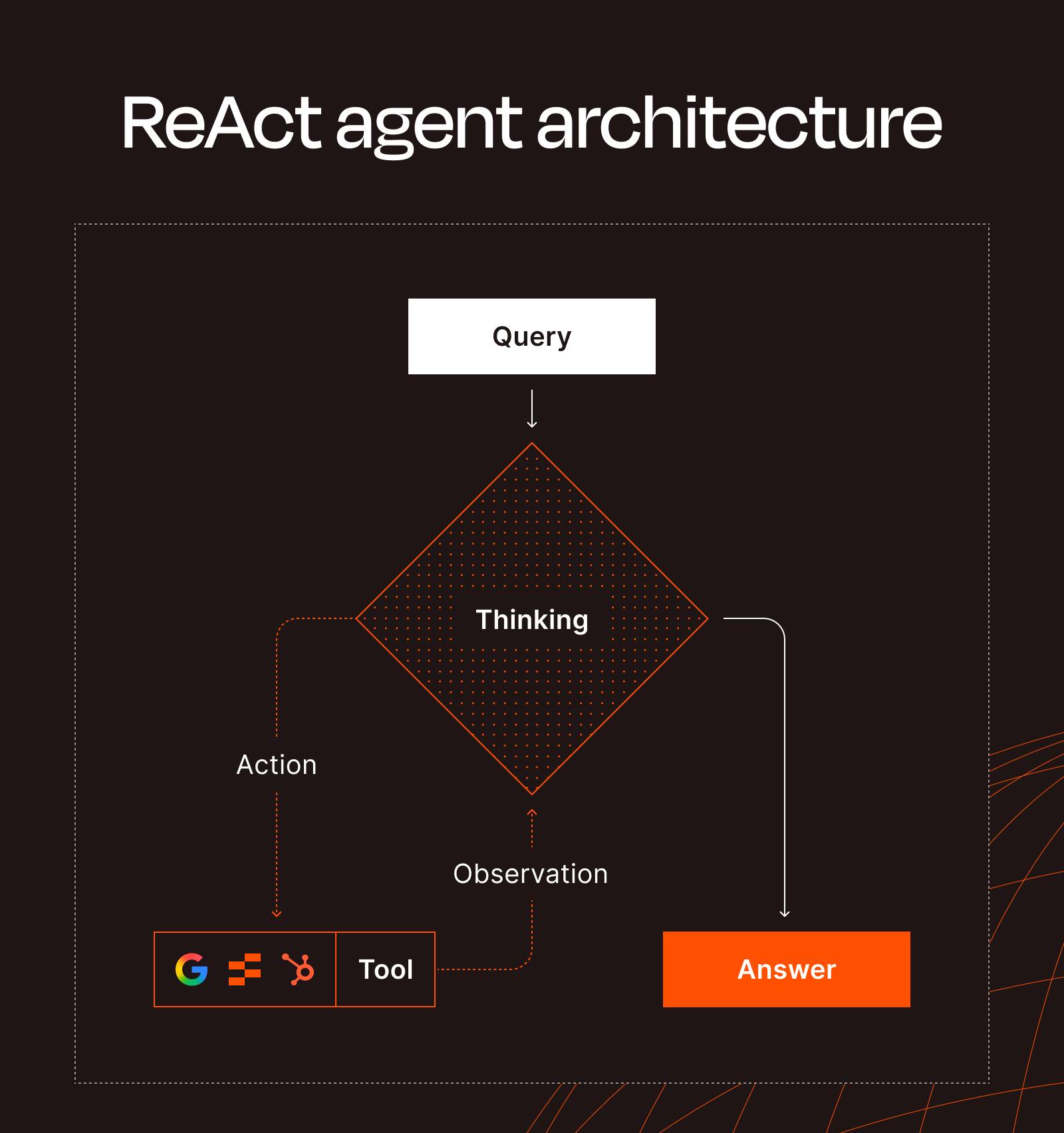 Biểu đồ minh họa mô tả vòng lặp kiến trúc của ReAct agent, trong đó một truy vấn ban đầu kích hoạt một quá trình tư duy trung tâm, trải qua các hành động, công cụ và quan sát trước khi đưa ra câu trả lời cuối cùng