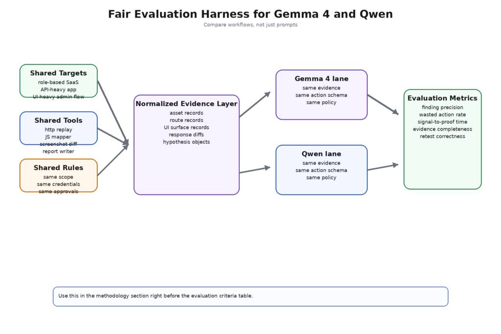 Đánh giá Gemma và Qwen