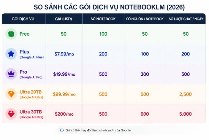 So sánh các gói NotebookLM - Free, Plus, Pro và Ultra