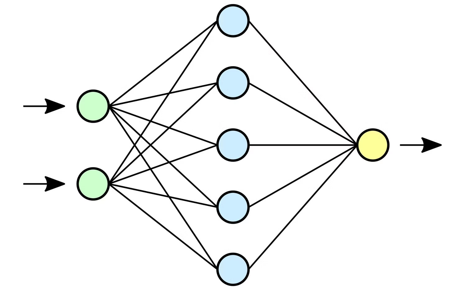Một cái nhìn đơn giản về Neural Network 