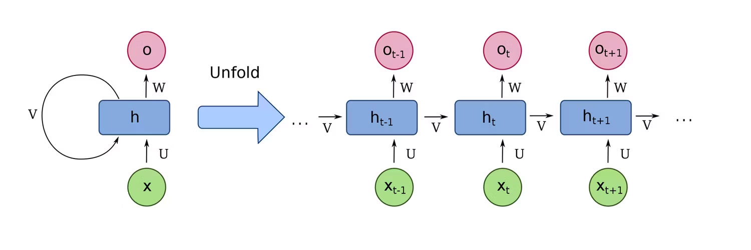 Sơ đồ của Recurrent Neural Network