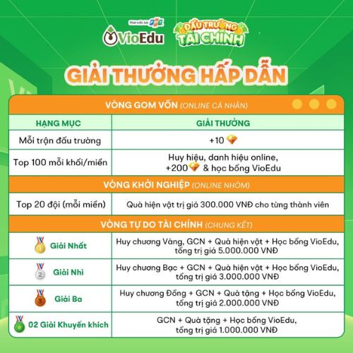 Giải thưởng cuộc thi Đấu trường Tài chính