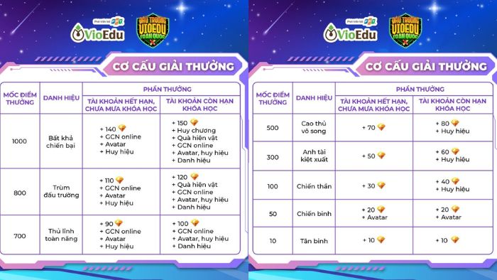 Cơ cấu giải thưởng Đấu trường VioEdu 2025-2026