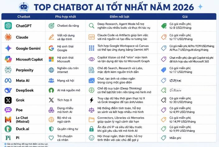 Bảng so sánh tổng quan các chatbot AI tốt nhất năm 2026 theo từng mục đích sử dụng