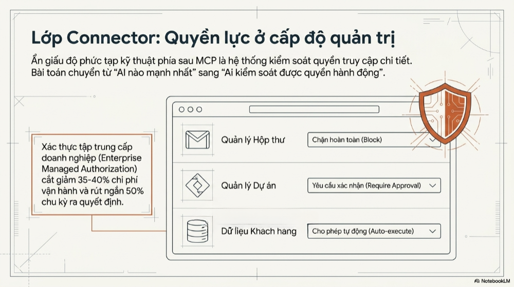 tính năng connector AI