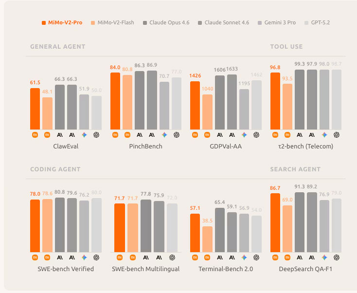 Xiaomi gây bất ngờ với MiMo-V2-Pro: 1 nghìn tỷ tham số, hiệu năng tiệm cận GPT-5.2 nhưng rẻ hơn nhiều