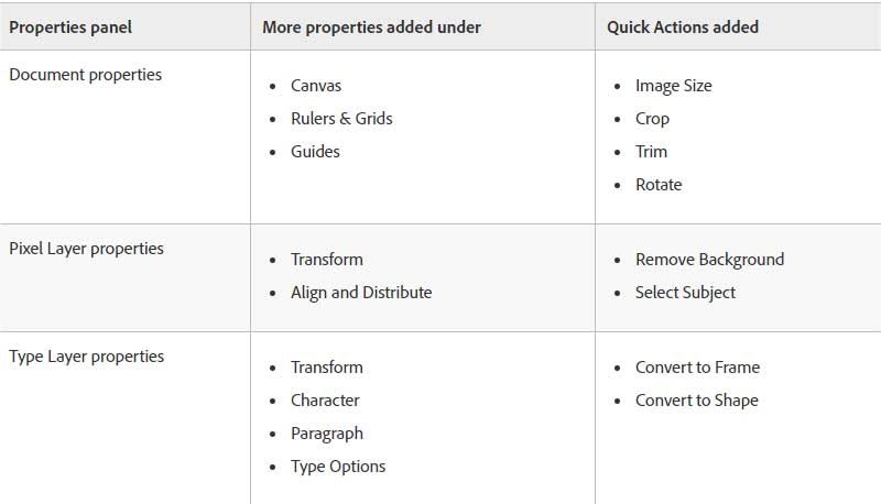 Bảng thuộc tính mới được bổ sung trong Adobe Photoshop 2020